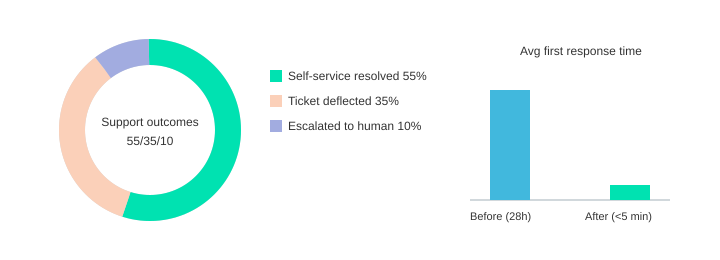 AI In Action: HR Digital Transformation Wins 3 Generated image